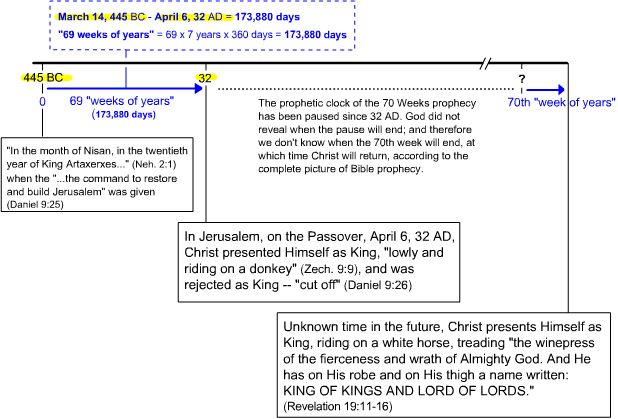 daniel's 70 weeks prophecy illustration